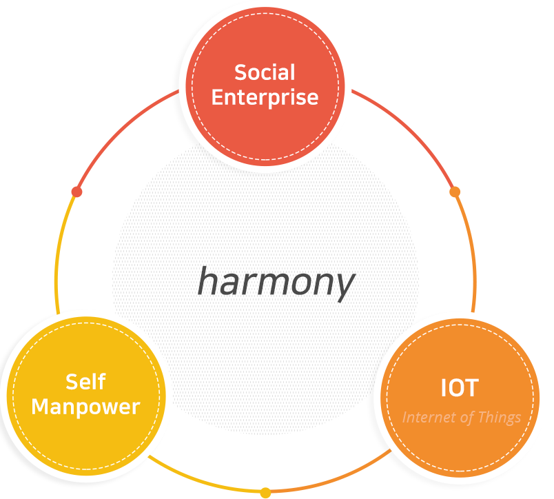 사회기업, 자체인력보유, IOT